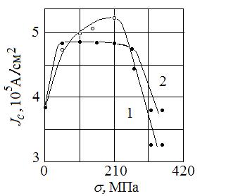 currents of technical superconductors